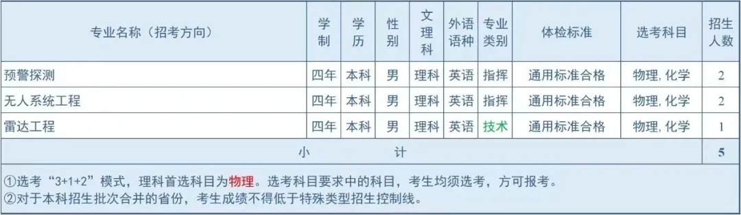 2024空军预警学院在天津招生计划 各专业招生人数