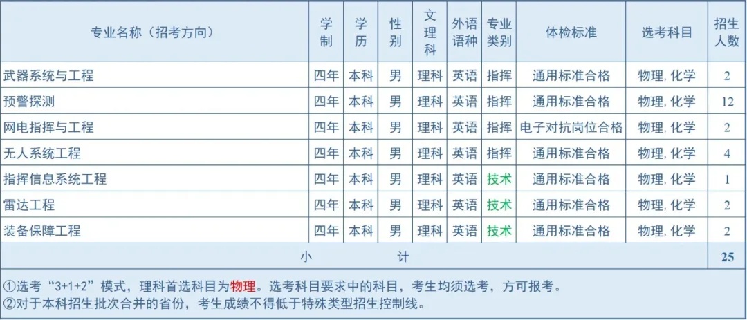 2024空军预警学院在河北招生计划 各专业招生人数