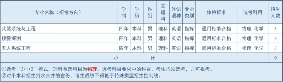 2024空军预警学院在山西招生计划 各专业招生人数