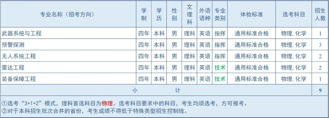 2024空军预警学院在内蒙古招生计划 各专业招生人数