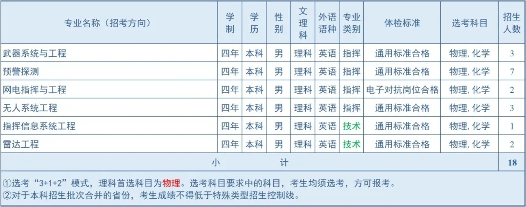 2024空军预警学院在辽宁招生计划 各专业招生人数