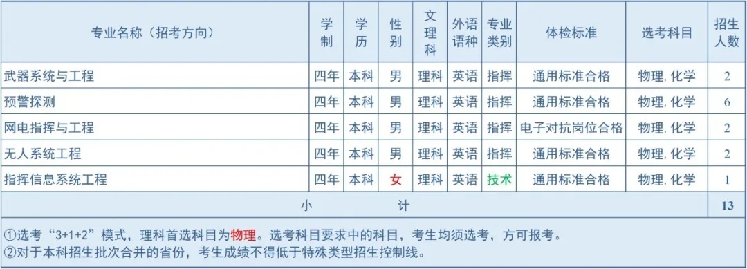 2024空军预警学院在吉林招生计划 各专业招生人数