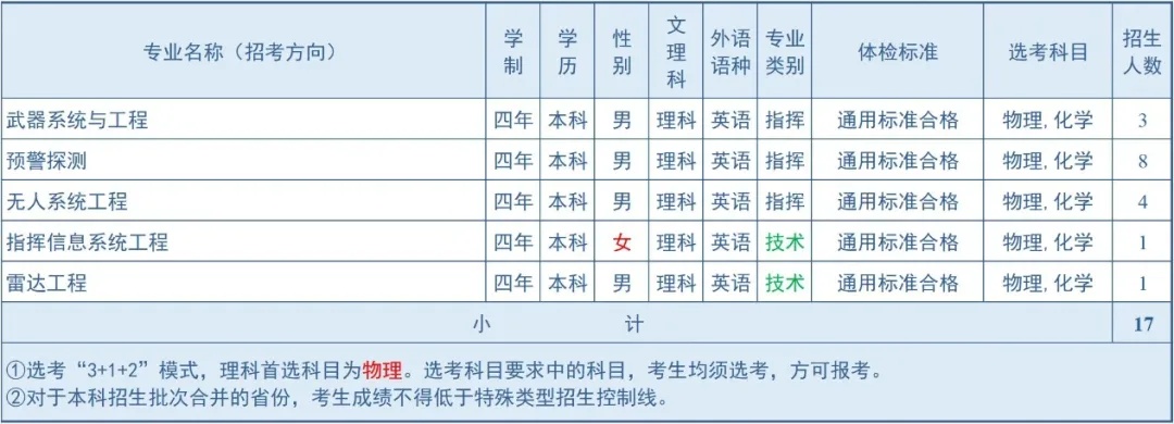 2024空军预警学院在黑龙江招生计划 各专业招生人数