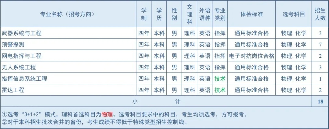 2024空军预警学院在江苏招生计划 各专业招生人数