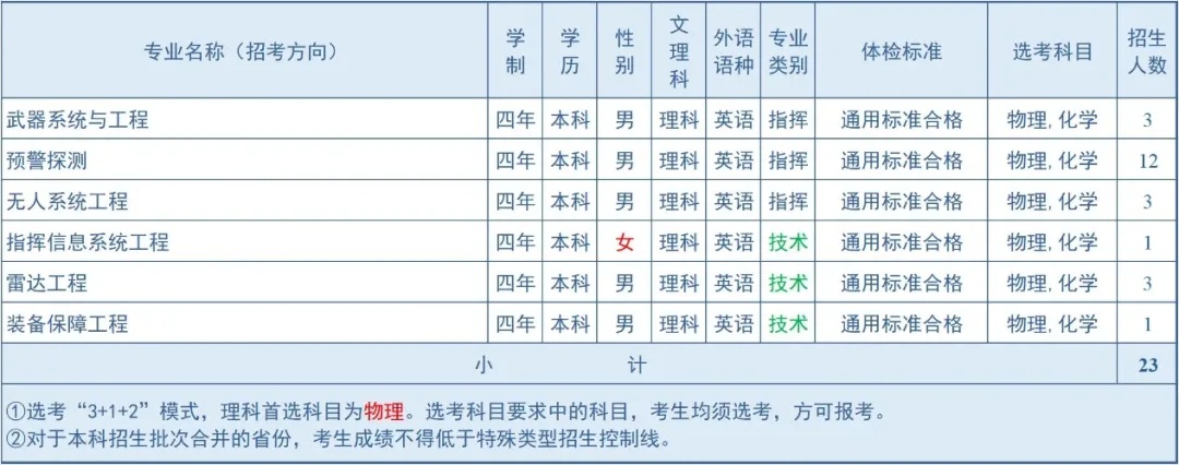 2024空军预警学院在安徽招生计划 各专业招生人数