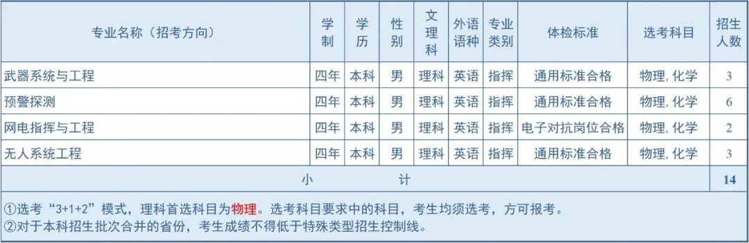 2024空军预警学院在福建招生计划 各专业招生人数