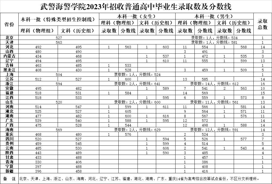 2024武警海警学院招生分数线 历年最低录取分是多少