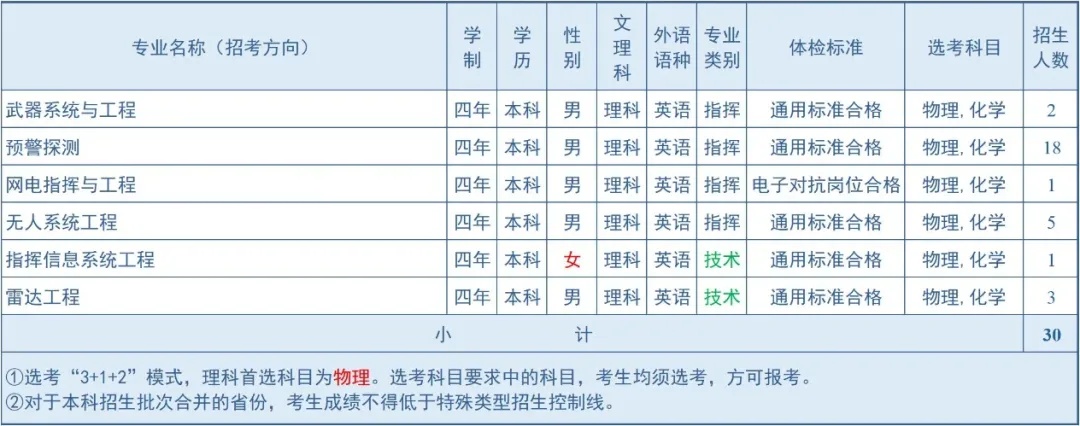 2024空军预警学院在山东招生计划 各专业招生人数