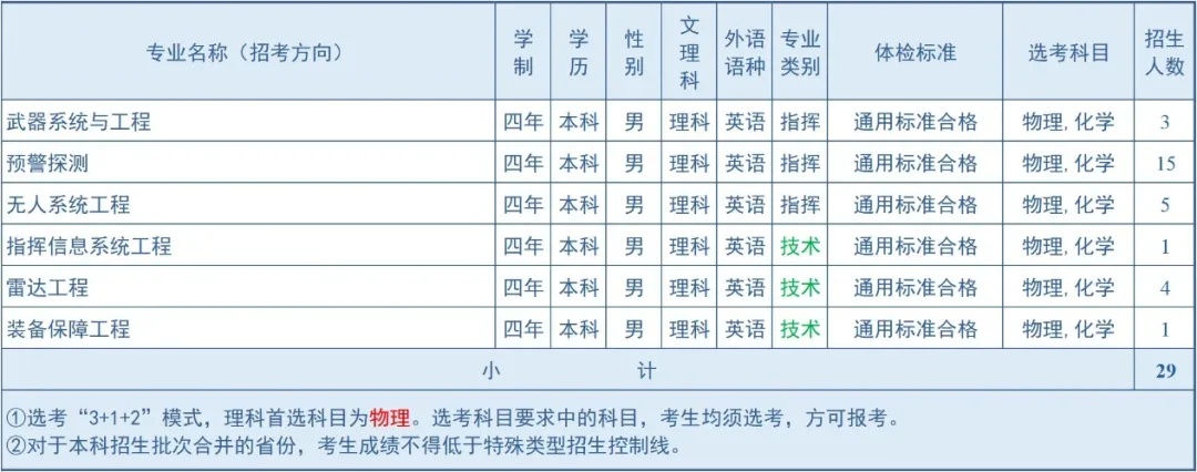 2024空军预警学院在河南招生计划 各专业招生人数