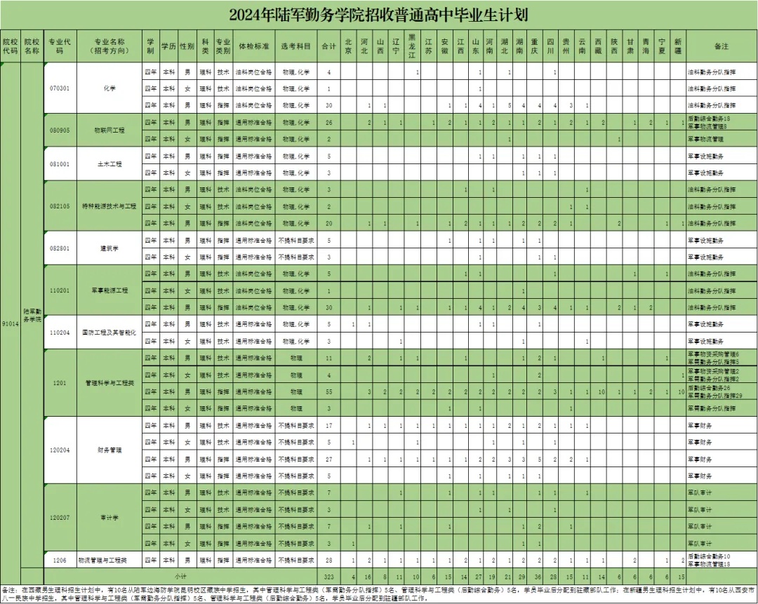 2024陆军勤务学院各省招生计划与专业 招生人数是多少