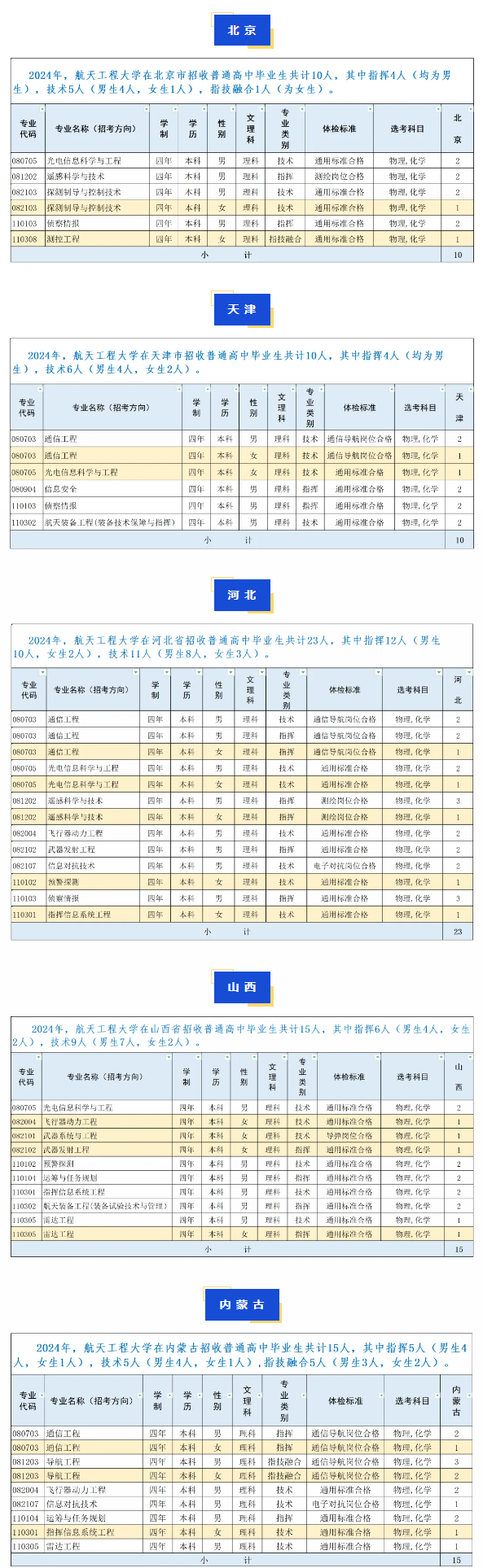 2024战略支援部队航天工程大学各省招生计划 招生人数是多少