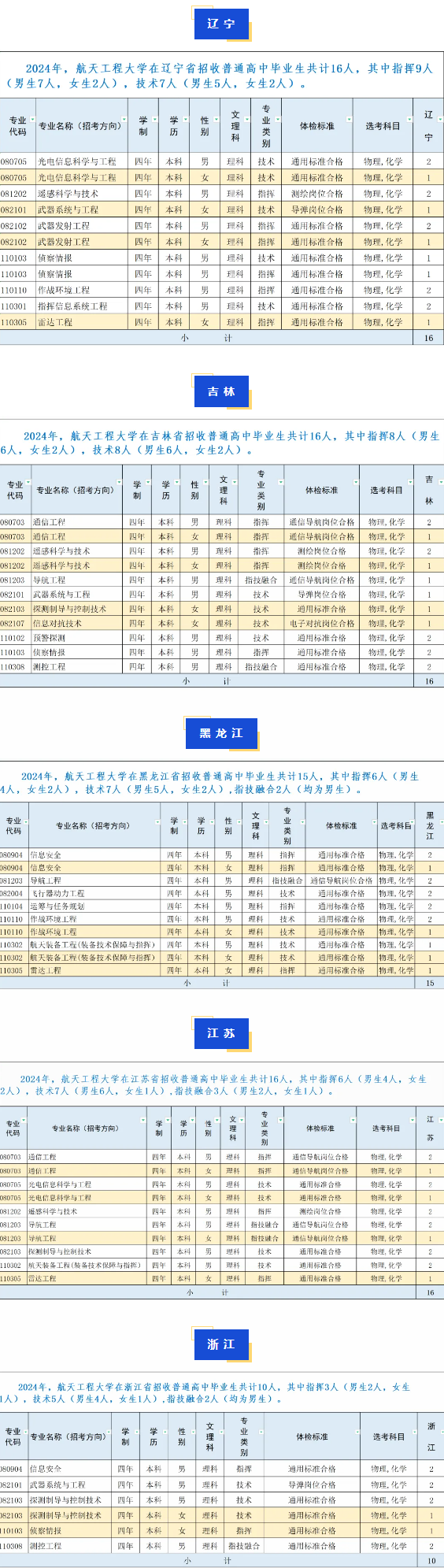 2024战略支援部队航天工程大学各省招生计划 招生人数是多少