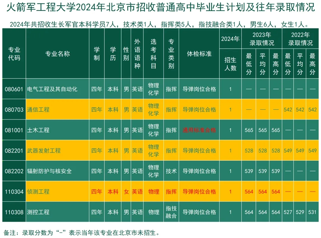 2024火箭军工程大学全国各省招生计划 附历年录取分数线