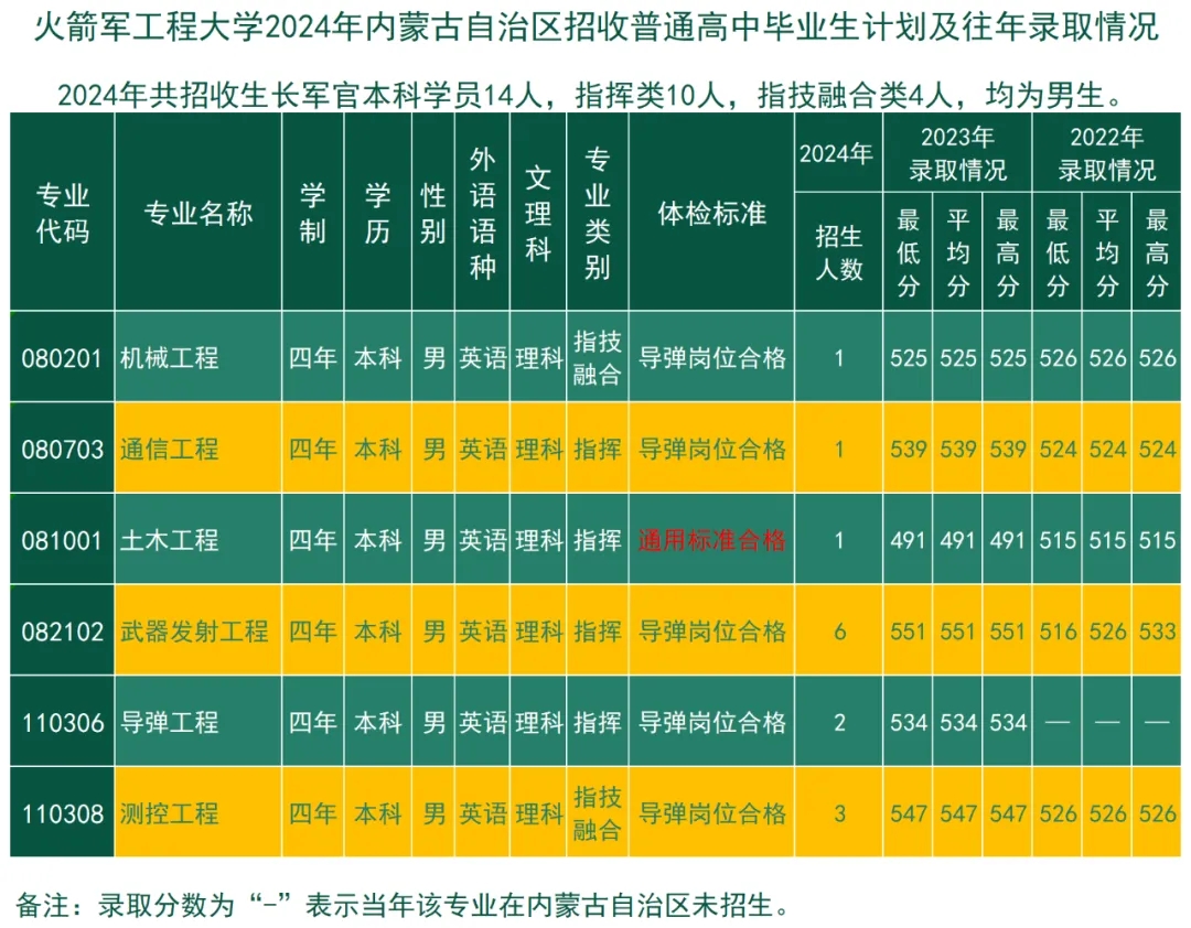 2024火箭军工程大学全国各省招生计划 附历年录取分数线