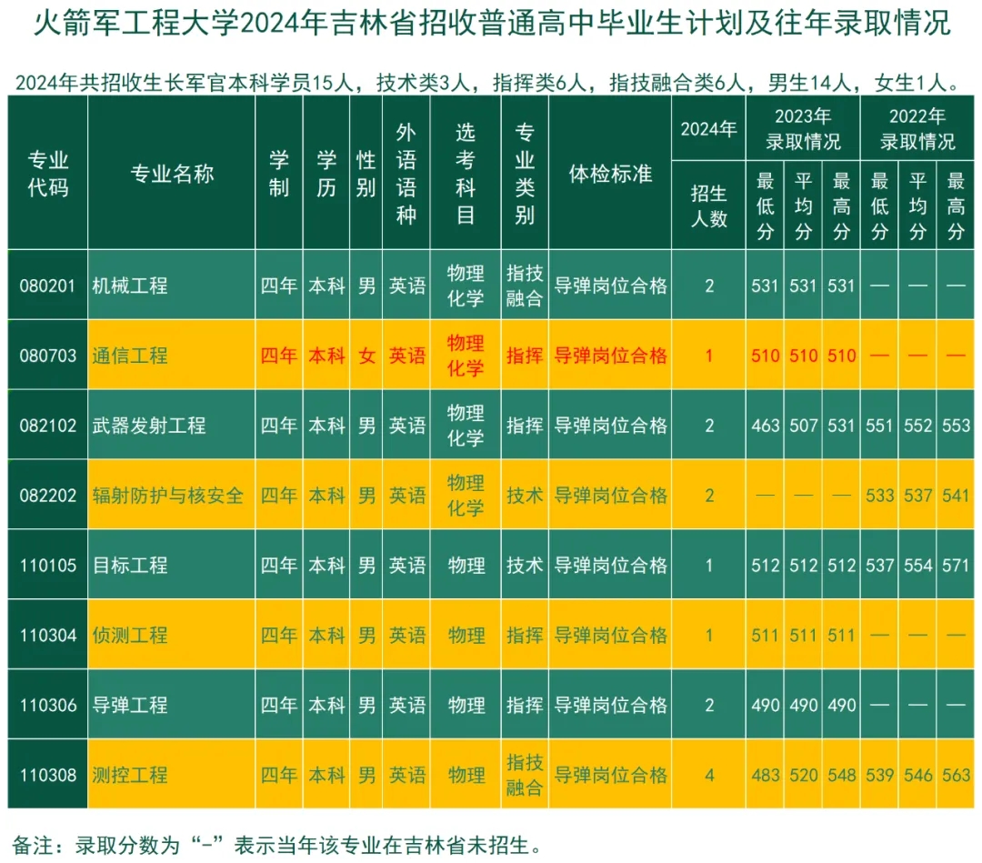 2024火箭军工程大学全国各省招生计划 附历年录取分数线