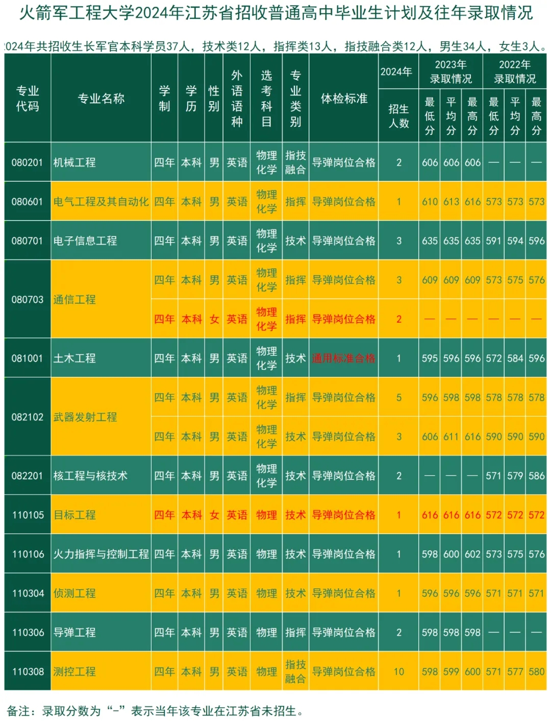 2024火箭军工程大学全国各省招生计划 附历年录取分数线