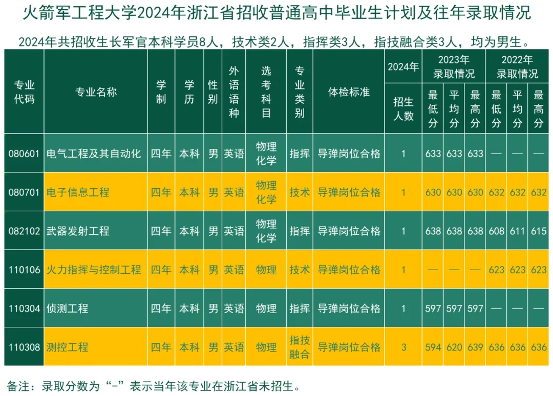 2024火箭军工程大学全国各省招生计划 附历年录取分数线