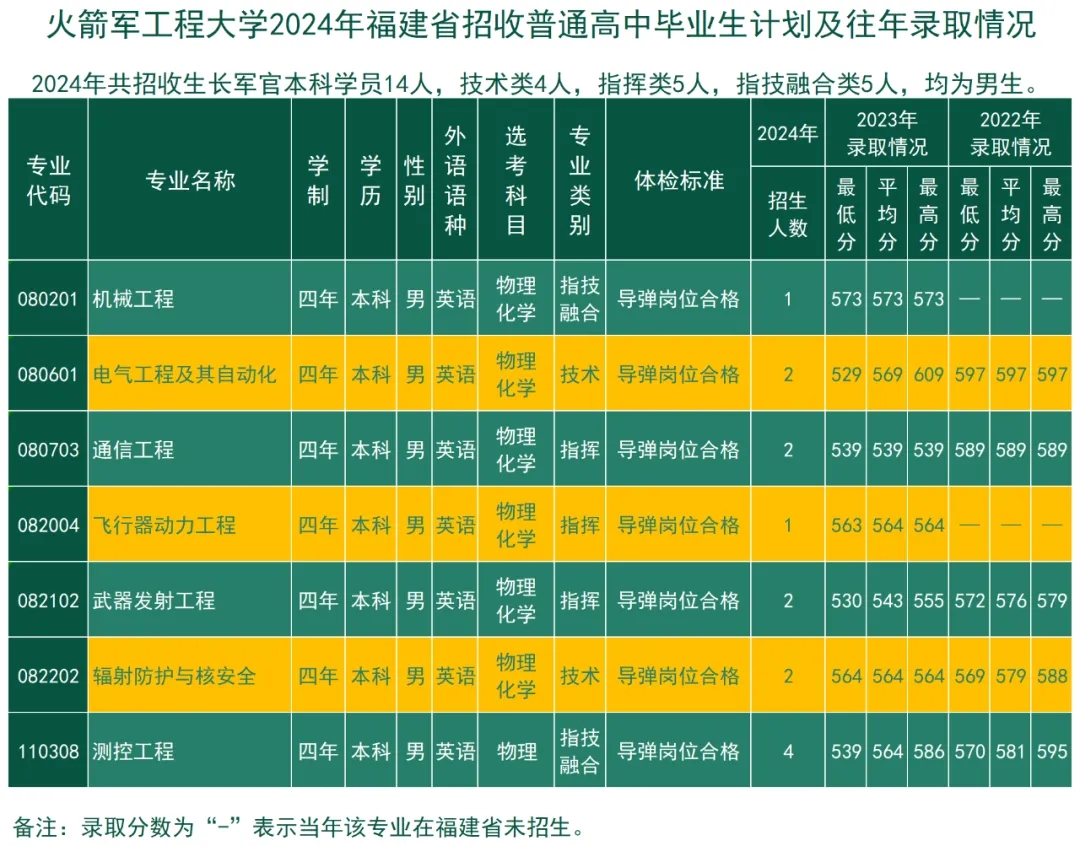 2024火箭军工程大学全国各省招生计划 附历年录取分数线