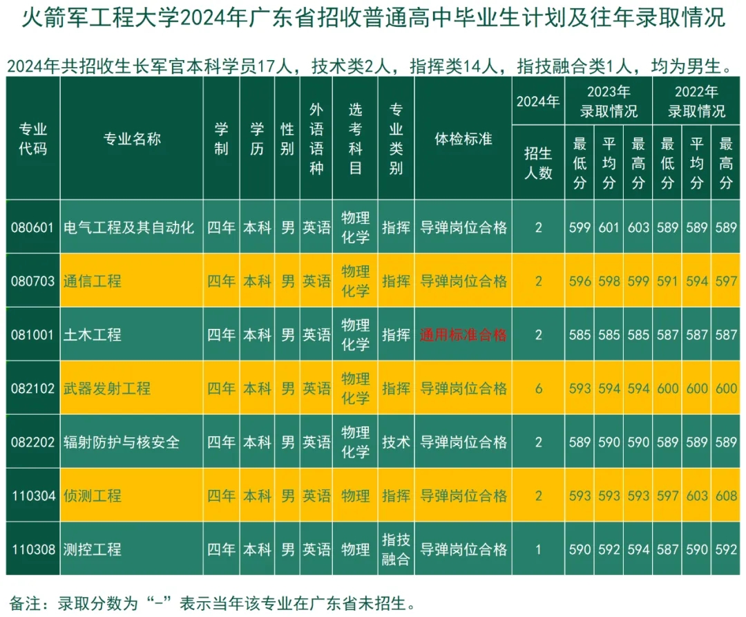 2024火箭军工程大学全国各省招生计划 附历年录取分数线