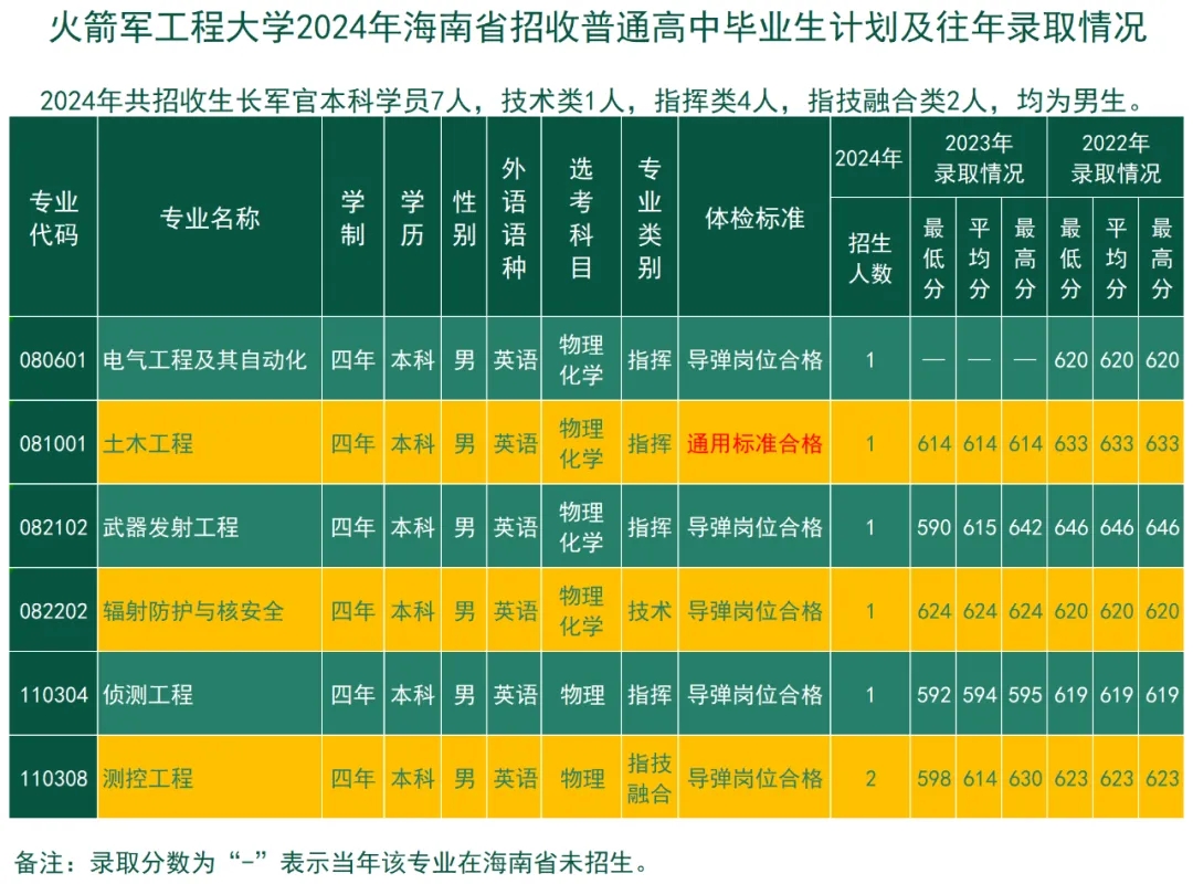 2024火箭军工程大学全国各省招生计划 附历年录取分数线