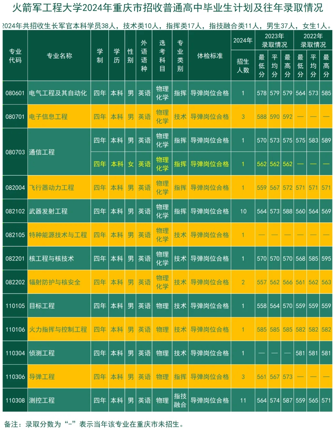 2024火箭军工程大学全国各省招生计划 附历年录取分数线