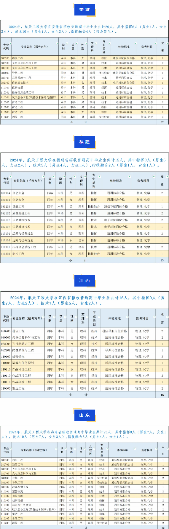 2024战略支援部队航天工程大学各省招生计划 招生人数是多少