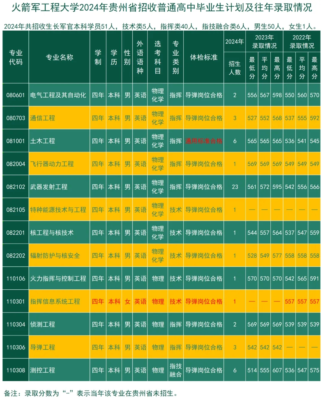 2024火箭军工程大学全国各省招生计划 附历年录取分数线