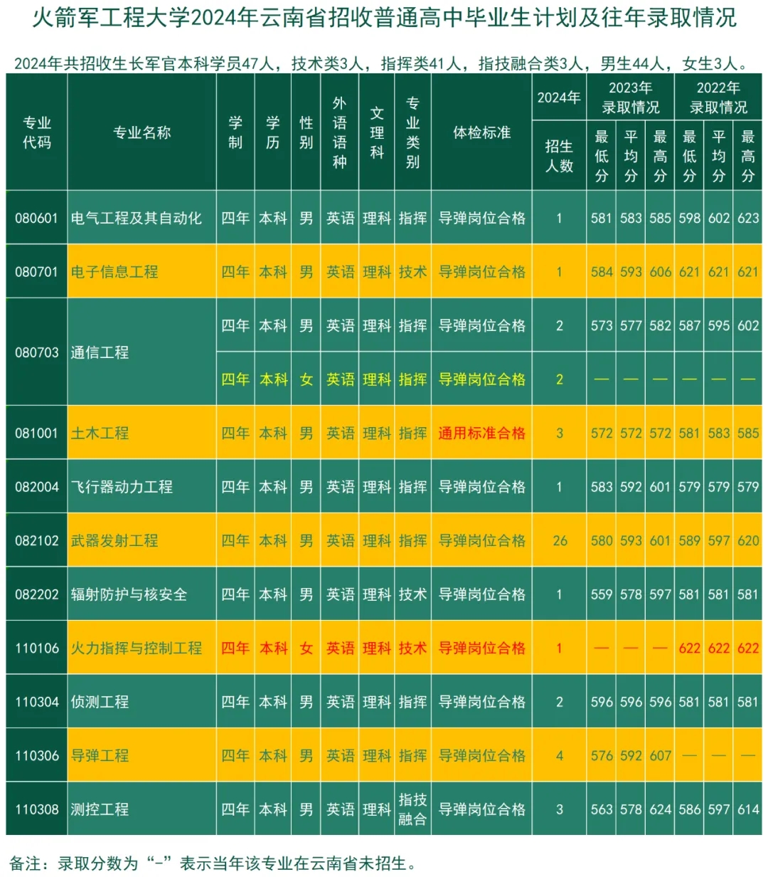 2024火箭军工程大学全国各省招生计划 附历年录取分数线