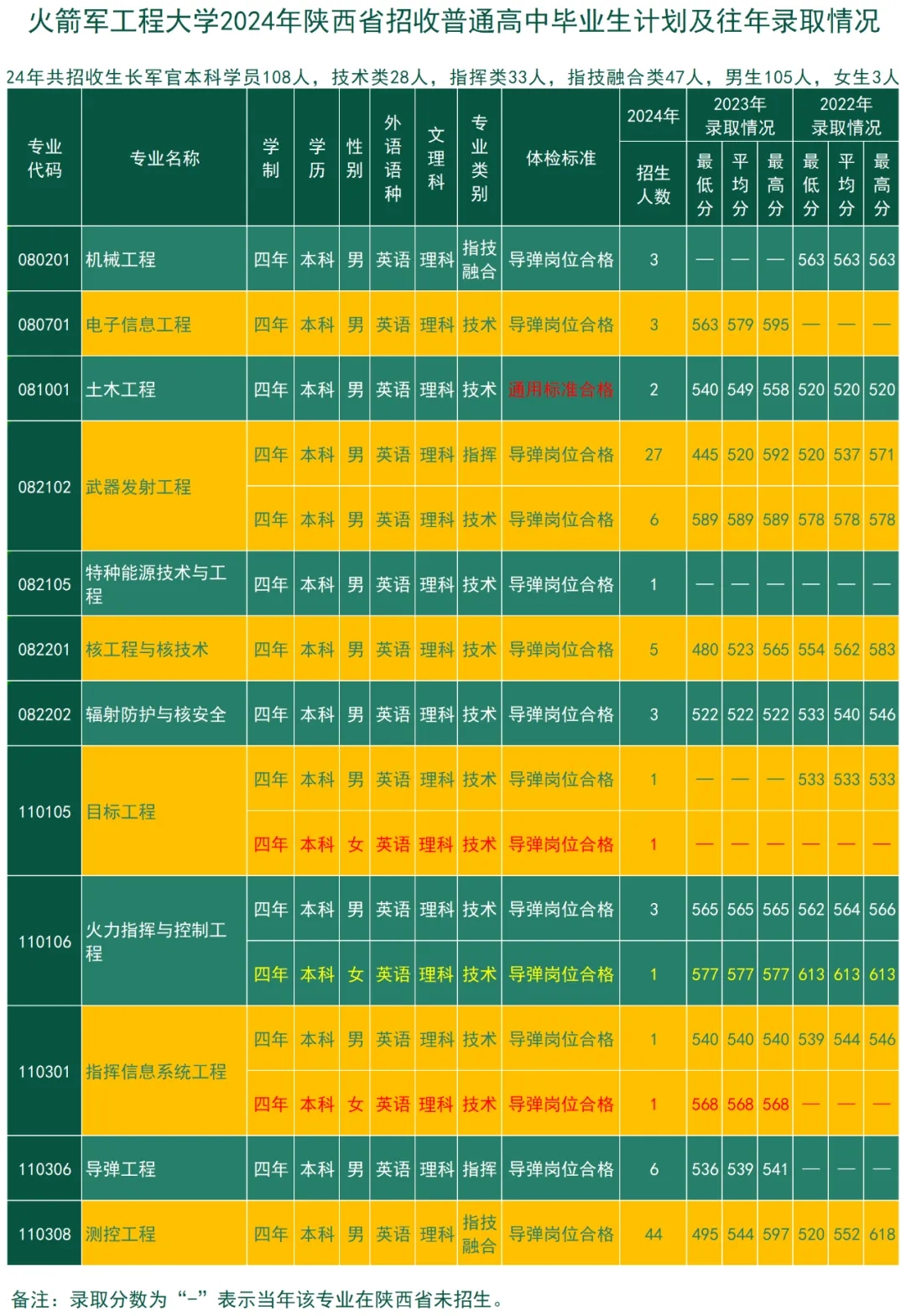 2024火箭军工程大学全国各省招生计划 附历年录取分数线