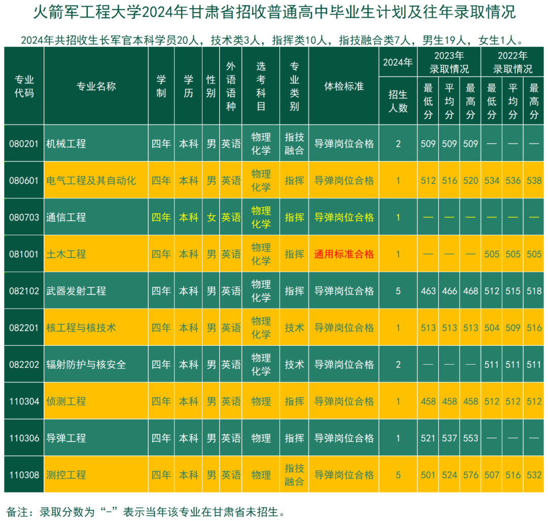 2024火箭军工程大学全国各省招生计划 附历年录取分数线