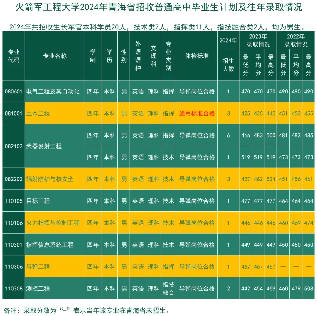 2024火箭军工程大学全国各省招生计划 附历年录取分数线