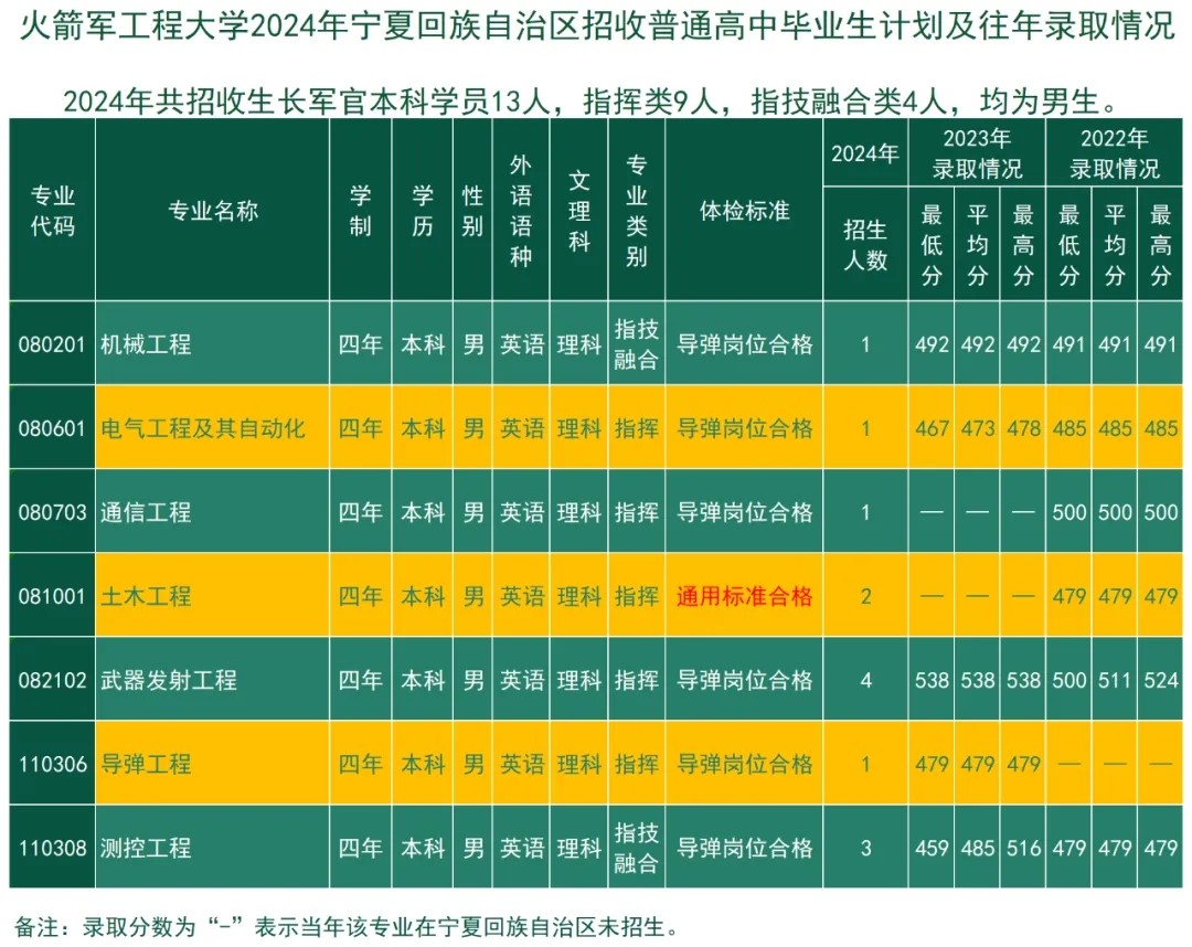 2024火箭军工程大学全国各省招生计划 附历年录取分数线