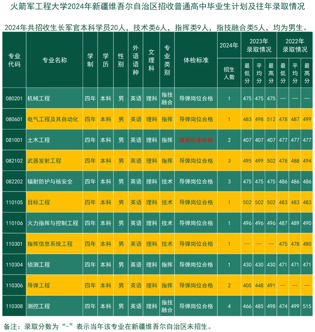 2024火箭军工程大学全国各省招生计划 附历年录取分数线