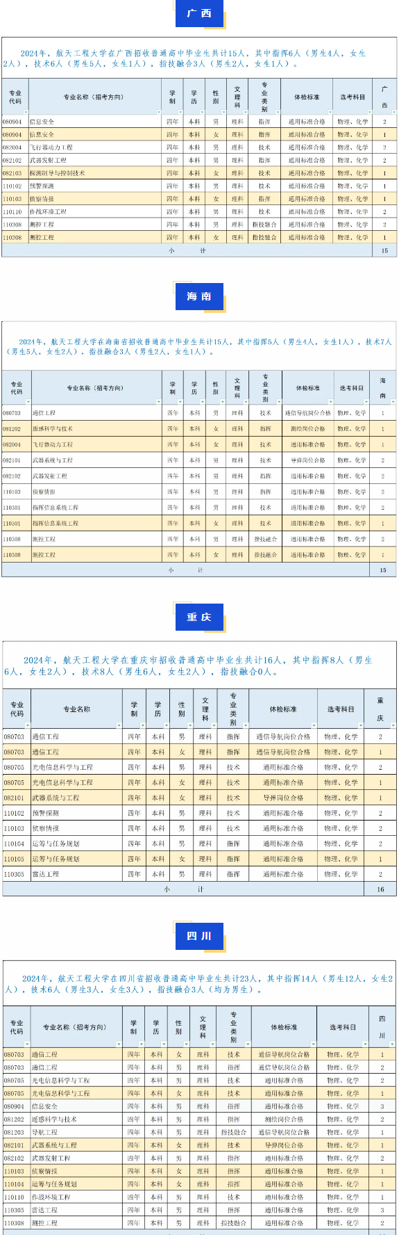 2024战略支援部队航天工程大学各省招生计划 招生人数是多少