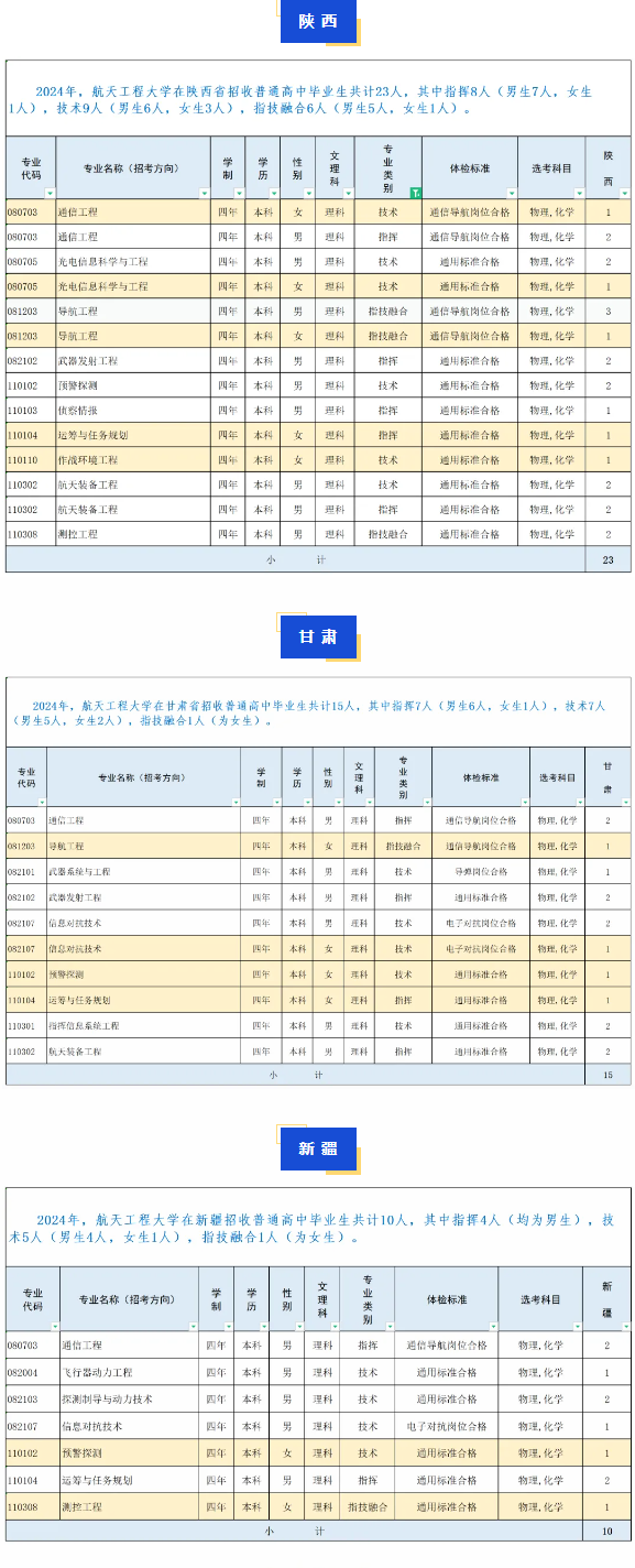 2024战略支援部队航天工程大学各省招生计划 招生人数是多少