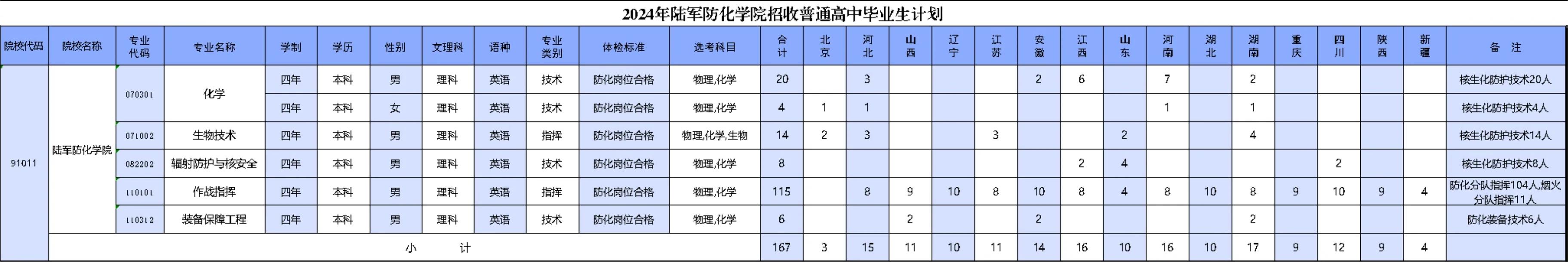 2024陆军防化学院各省招生计划与专业 招生人数是多少