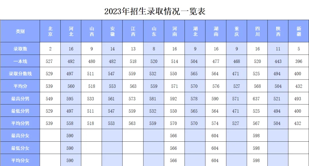 2024陆军防化学院招生分数线 历年最低录取分是多少