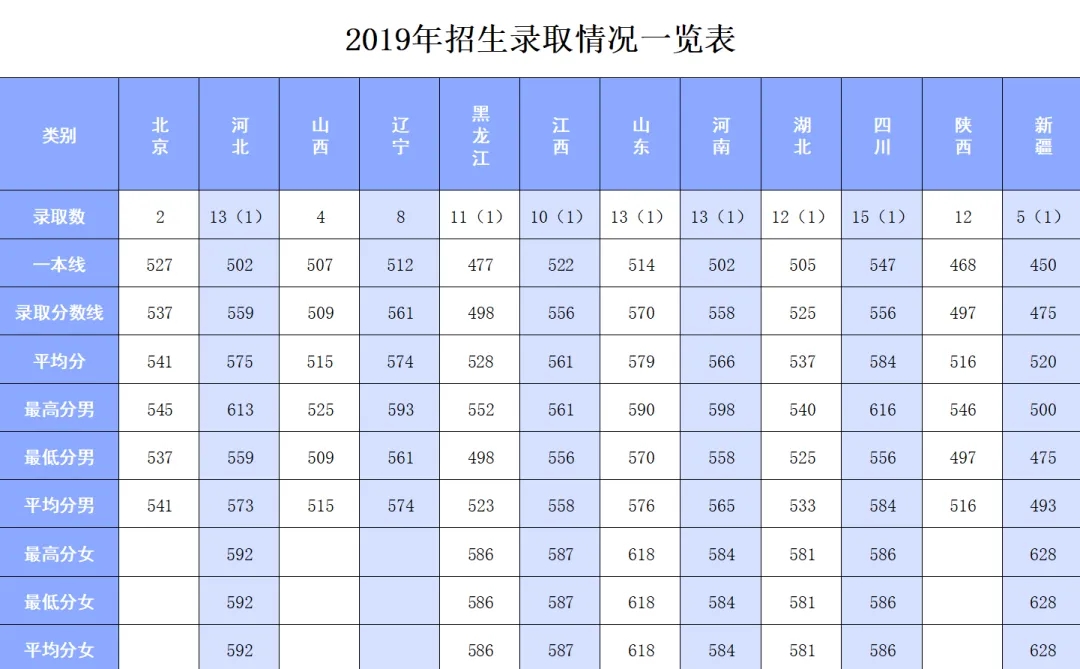 2024陆军防化学院招生分数线 历年最低录取分是多少