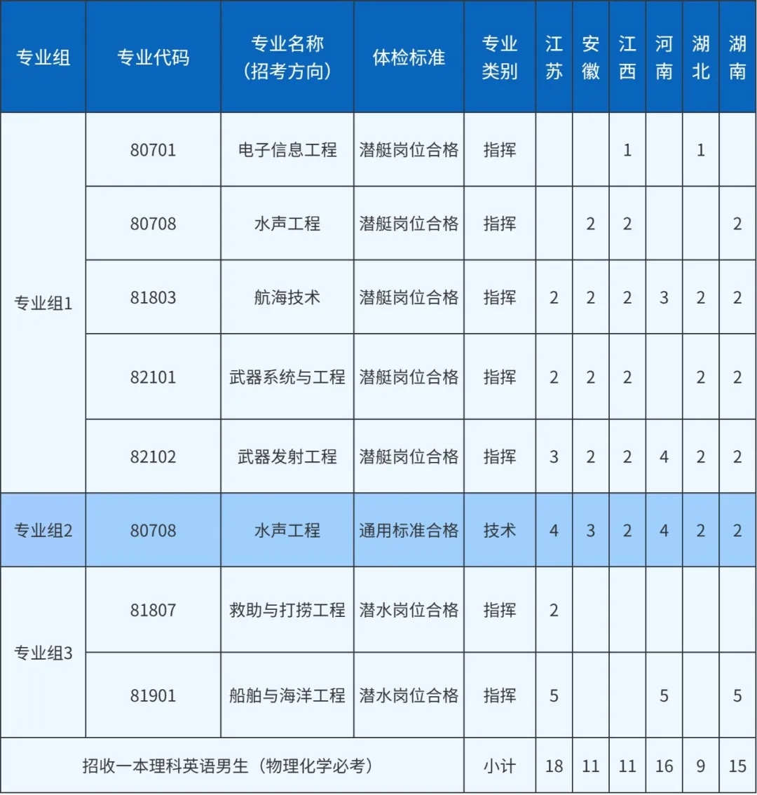 2024海军潜艇学院各省招生计划与专业 招生人数是多少