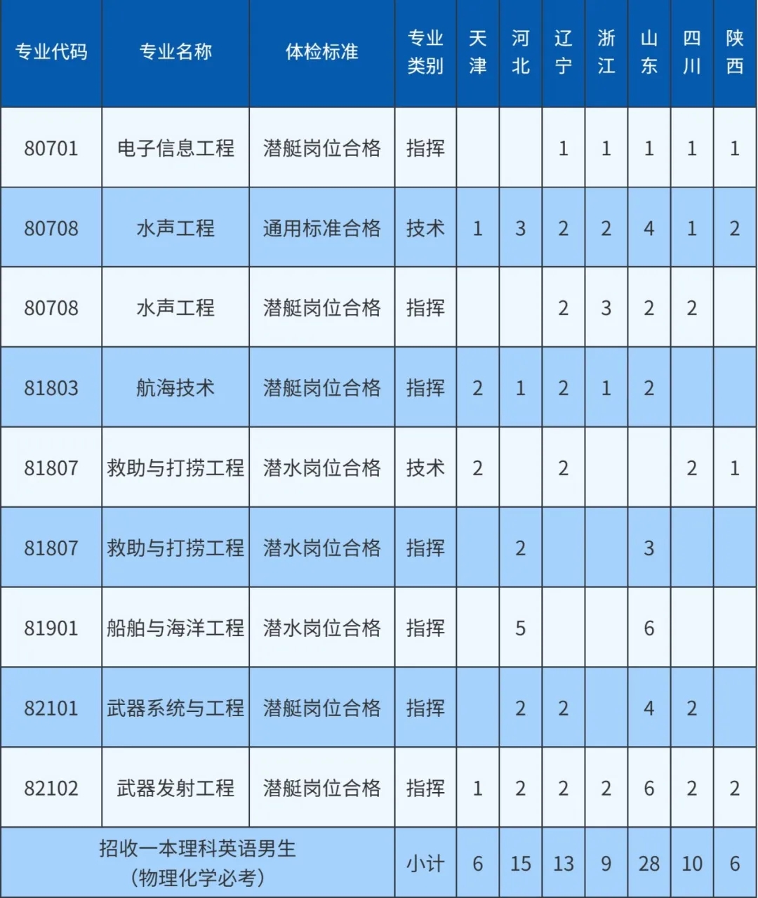 2024海军潜艇学院各省招生计划与专业 招生人数是多少