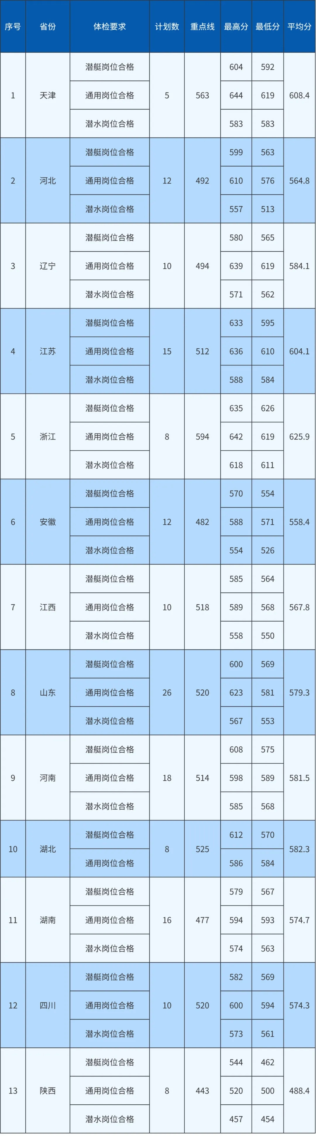 2024海军潜艇学院招生分数线 历年最低录取分是多少