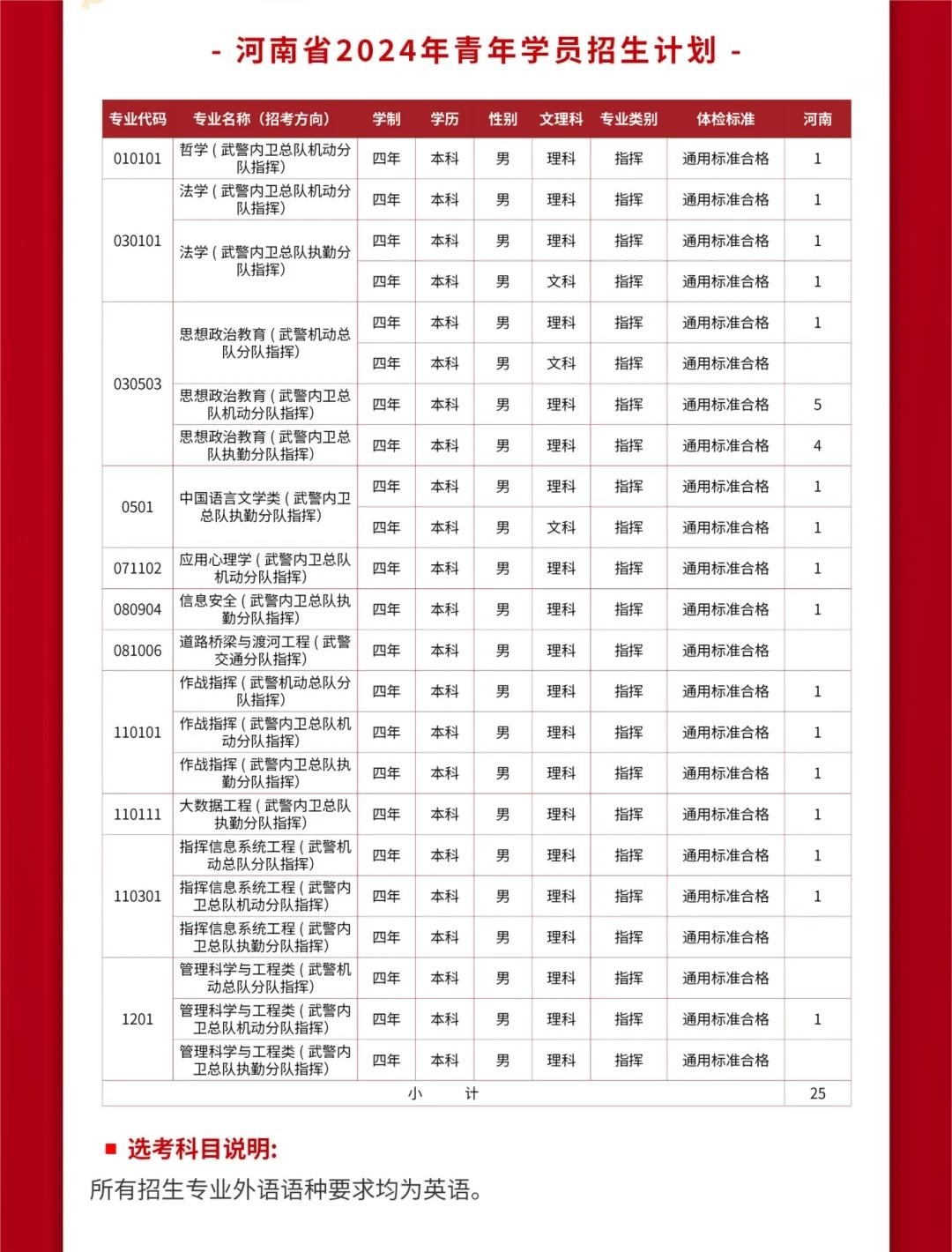 2024武警警官学院全国各省招生计划 各专业招生人数