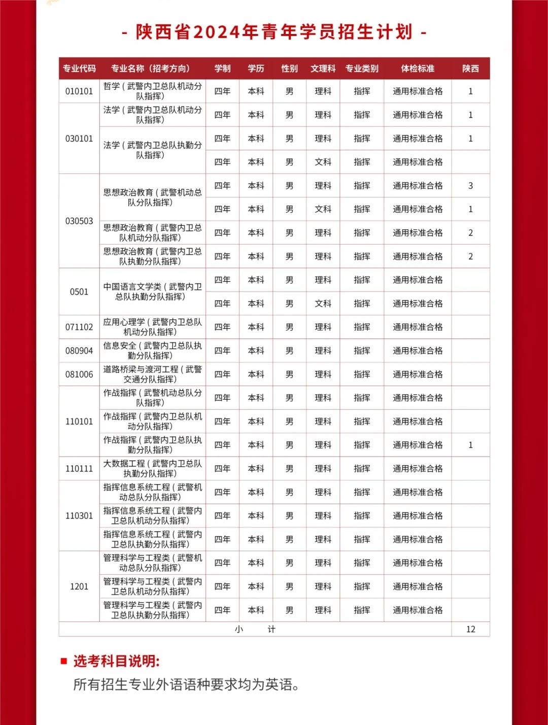 2024武警警官学院全国各省招生计划 各专业招生人数