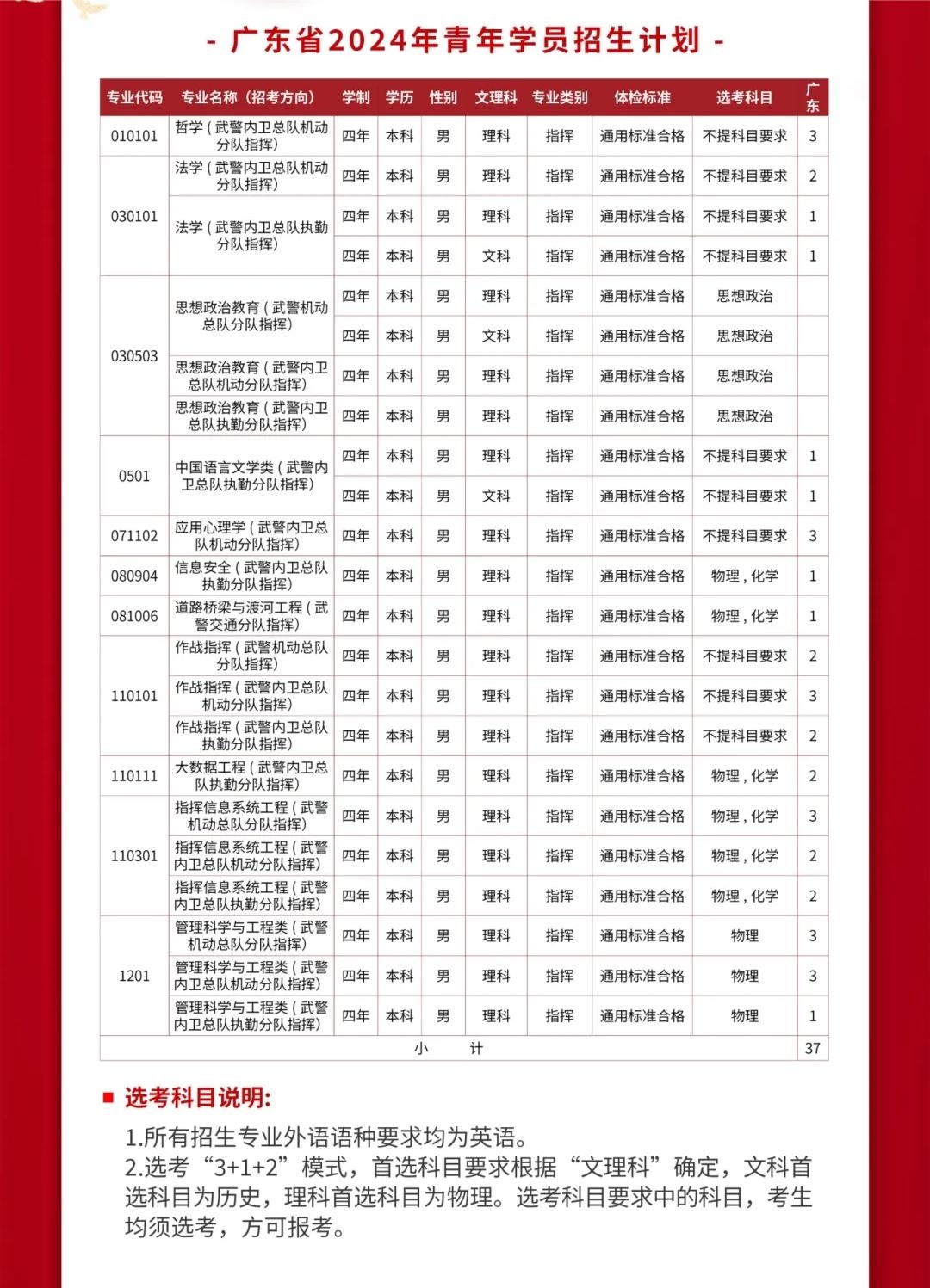 2024武警警官学院全国各省招生计划 各专业招生人数