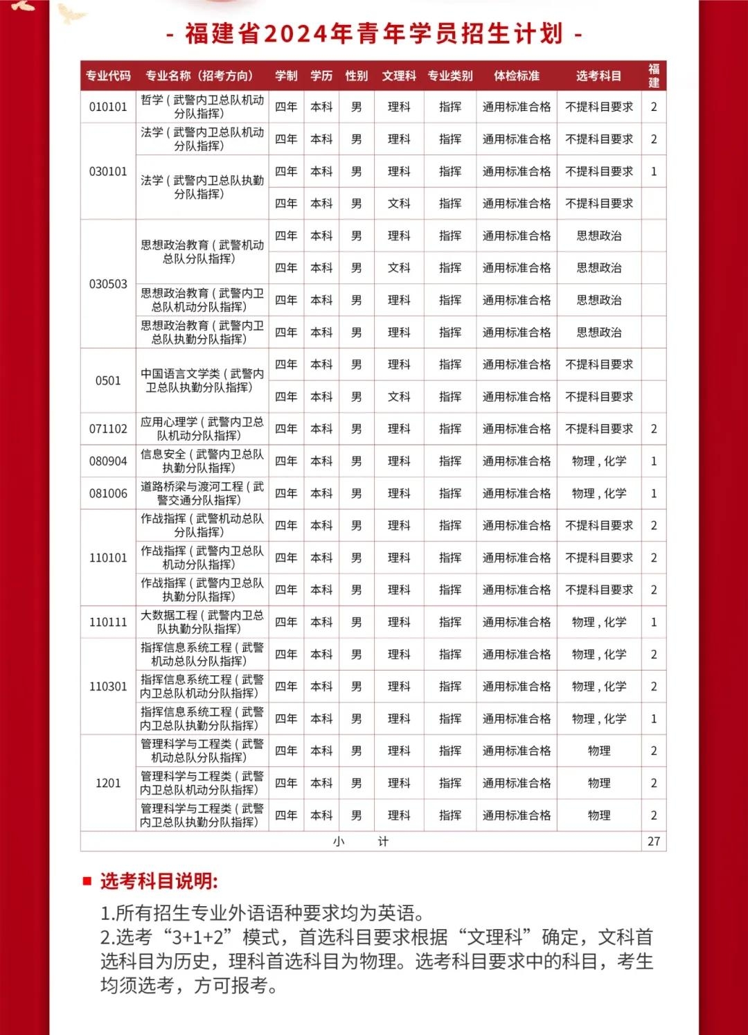 2024武警警官学院全国各省招生计划 各专业招生人数