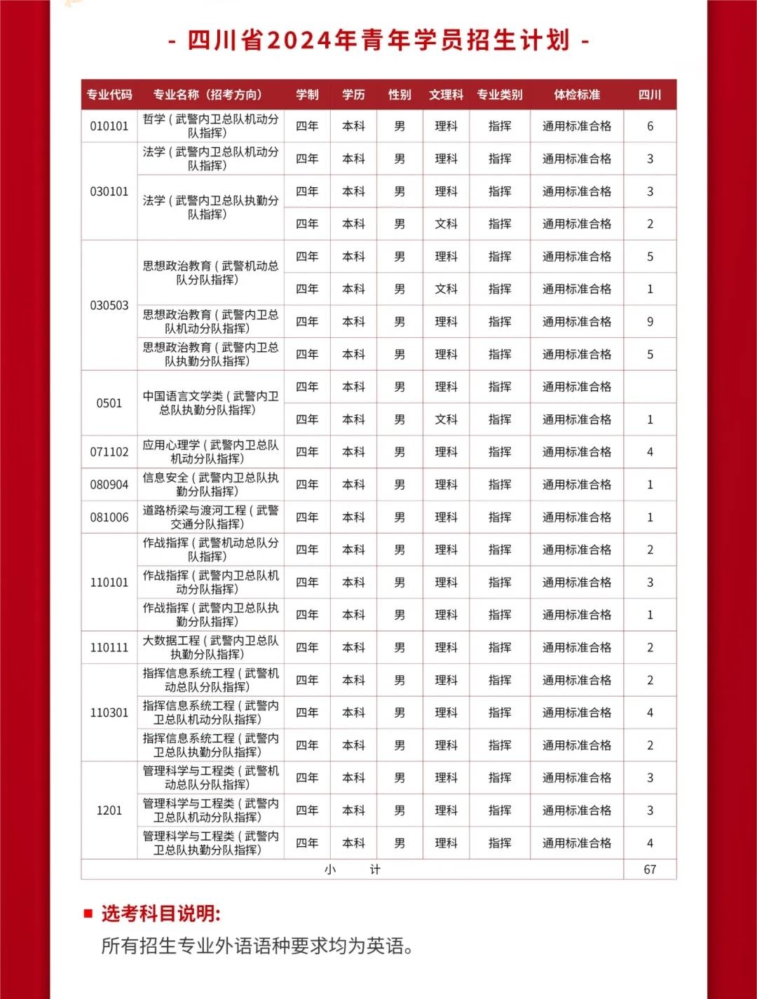 2024武警警官学院全国各省招生计划 各专业招生人数