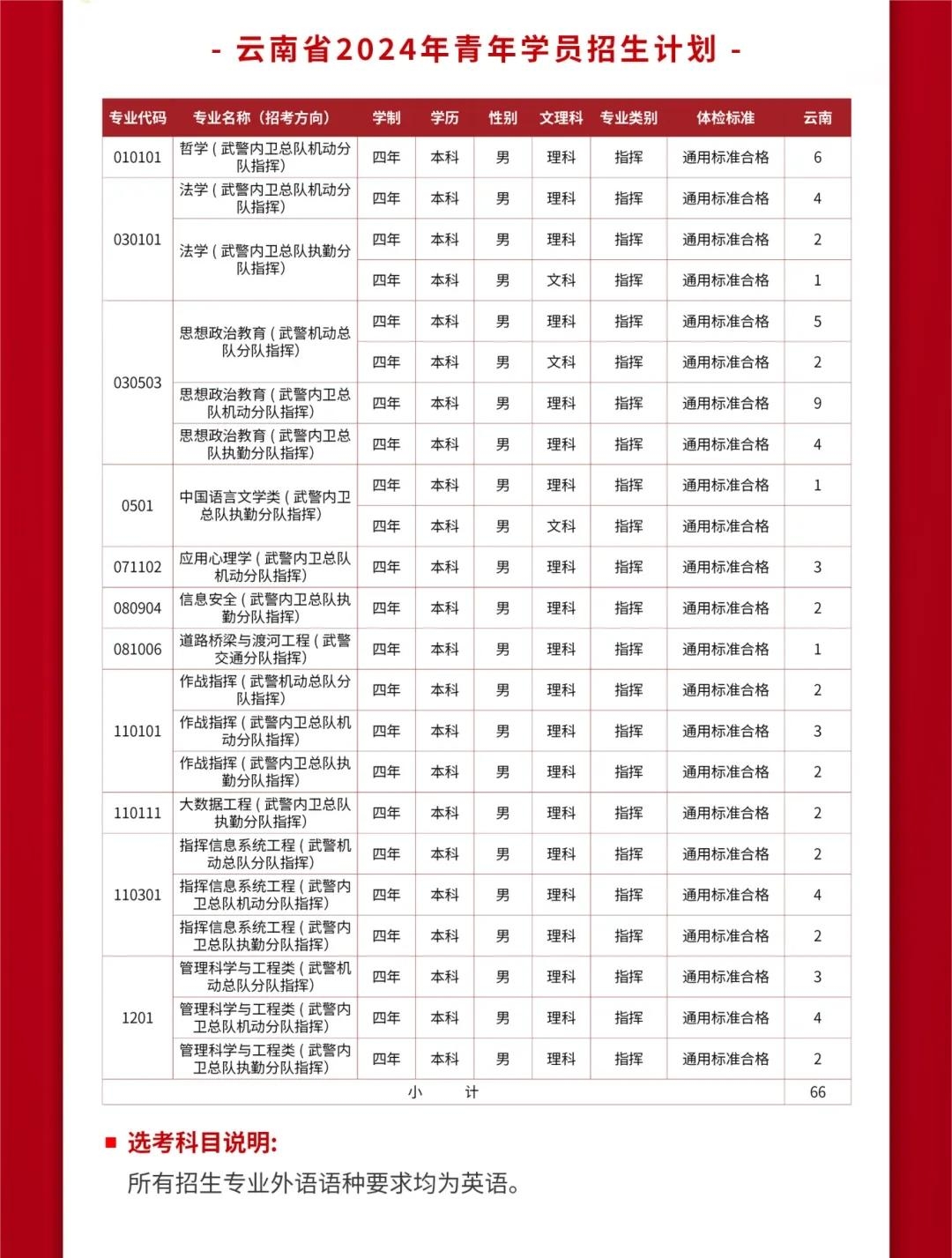 2024武警警官学院全国各省招生计划 各专业招生人数