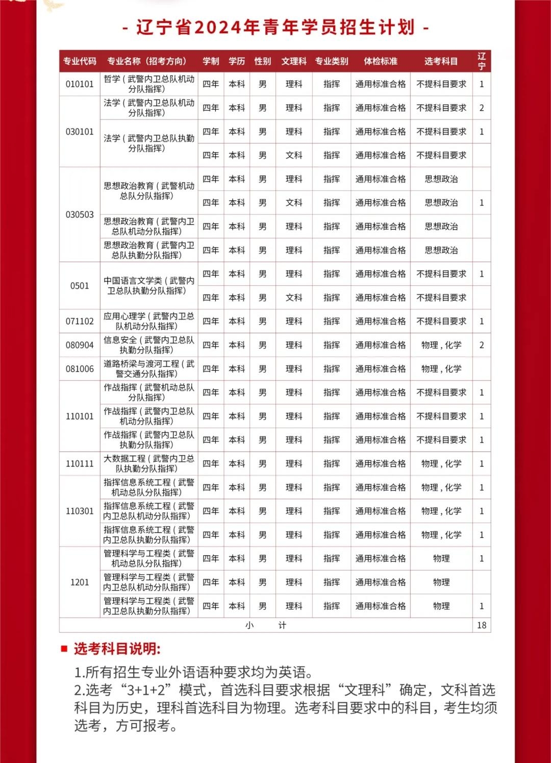 2024武警警官学院全国各省招生计划 各专业招生人数