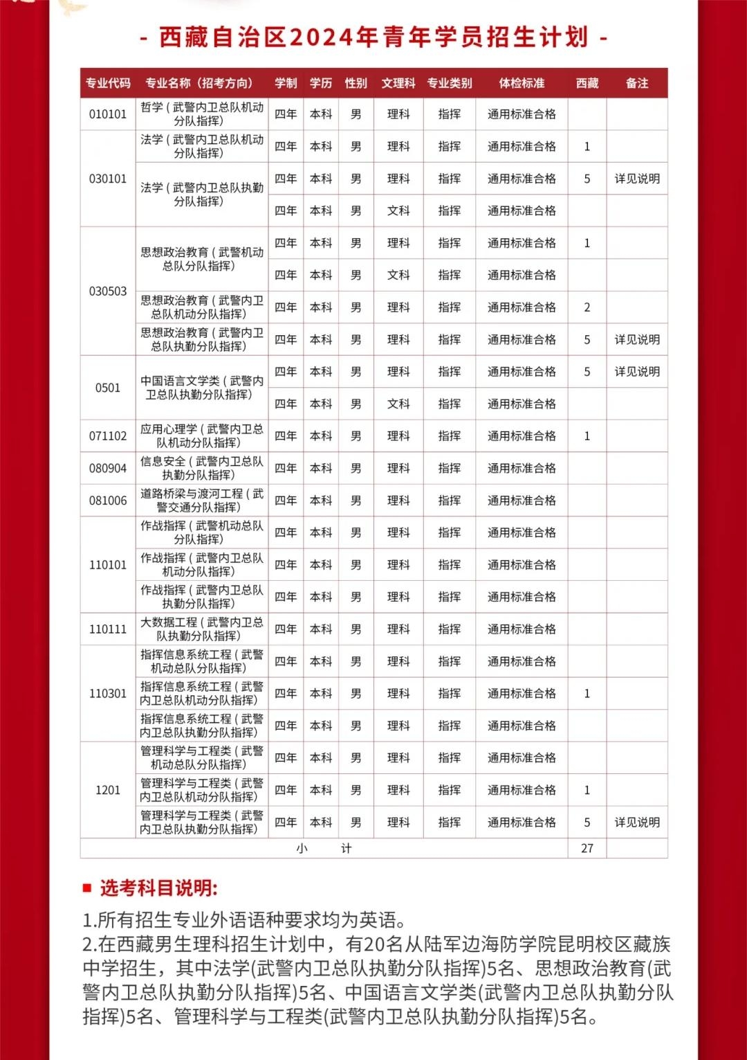 2024武警警官学院全国各省招生计划 各专业招生人数