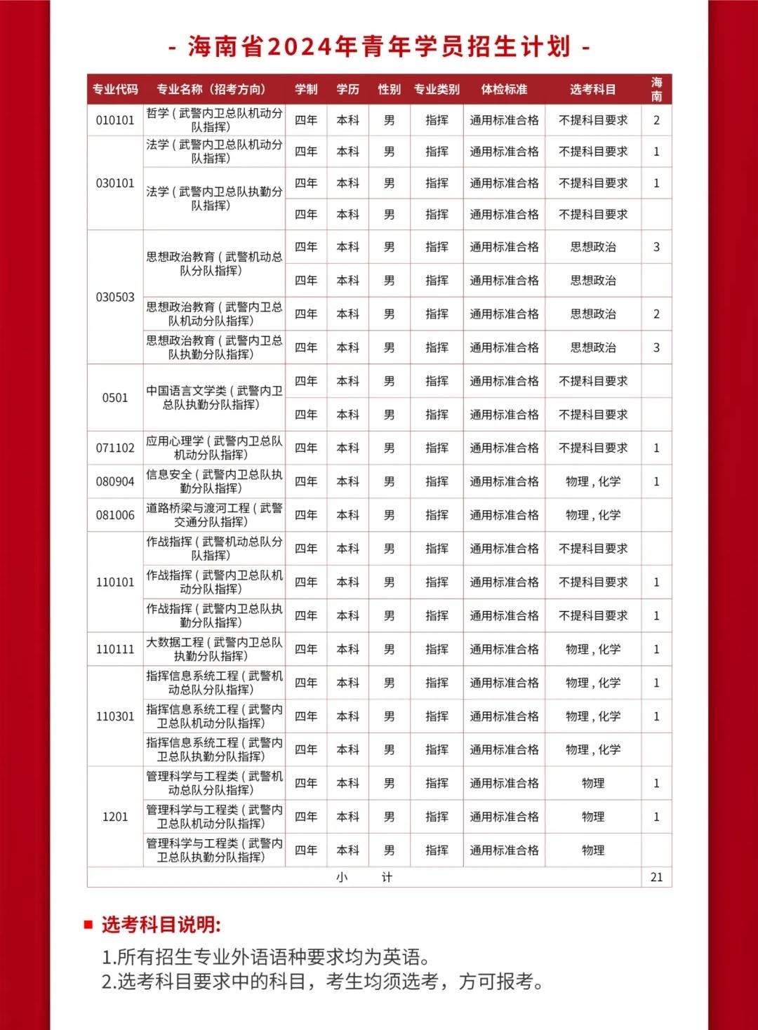 2024武警警官学院全国各省招生计划 各专业招生人数